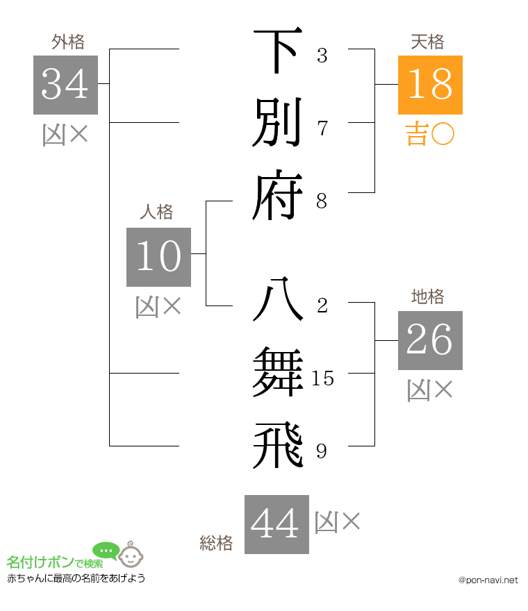 下別府 八舞飛さんの姓名判断結果