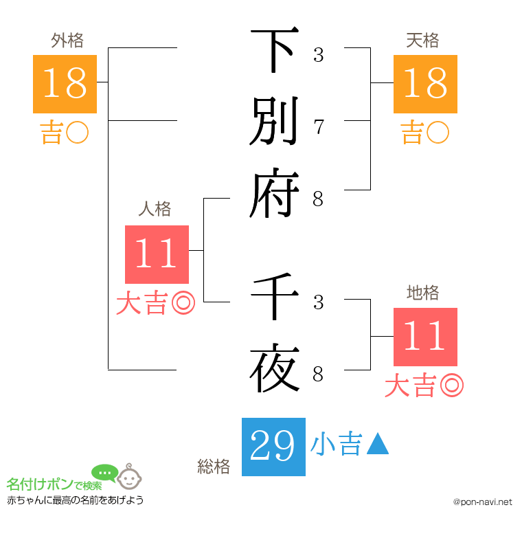 下別府 千夜さんの姓名判断結果