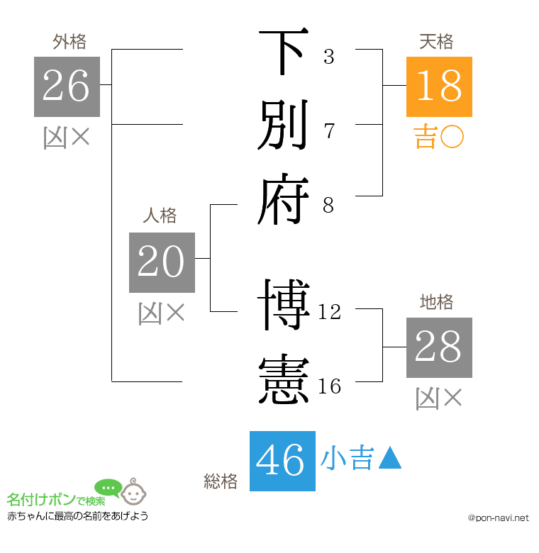 下別府 博憲さんの姓名判断結果
