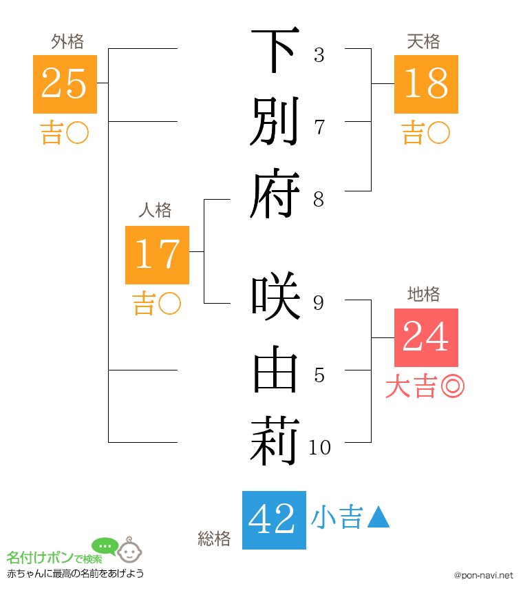 下別府 咲由莉さんの姓名判断結果