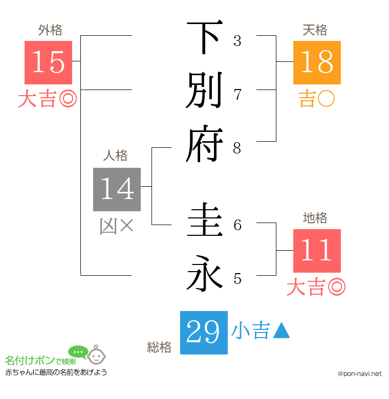下別府 圭永さんの姓名判断結果