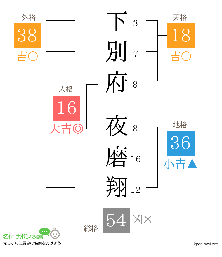 下別府 夜磨翔さんの姓名判断結果