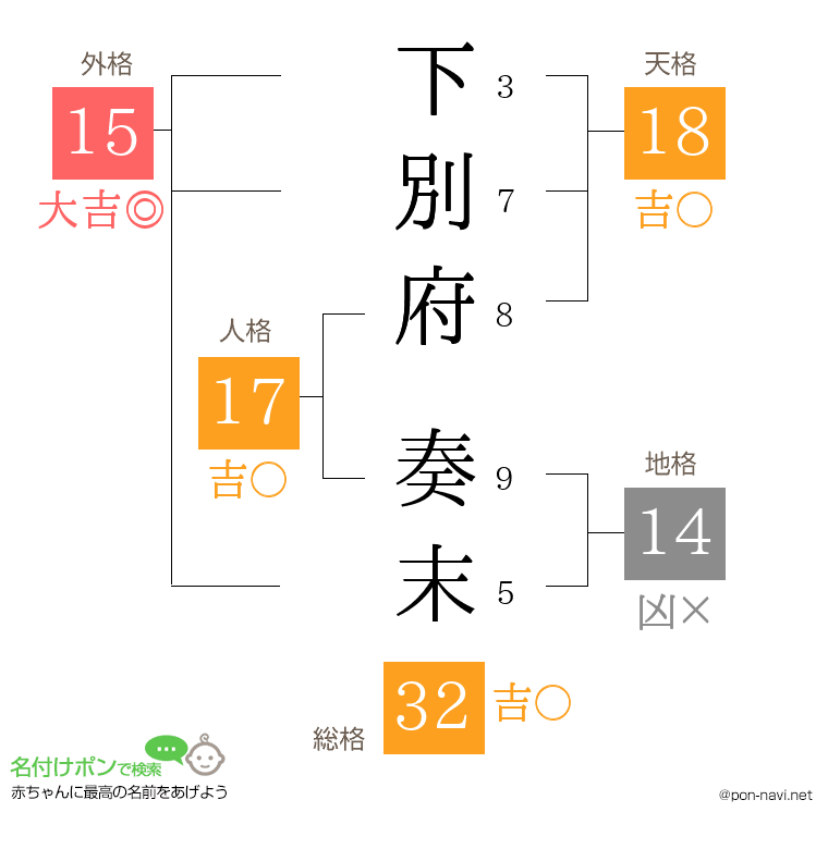下別府 奏末さんの姓名判断結果
