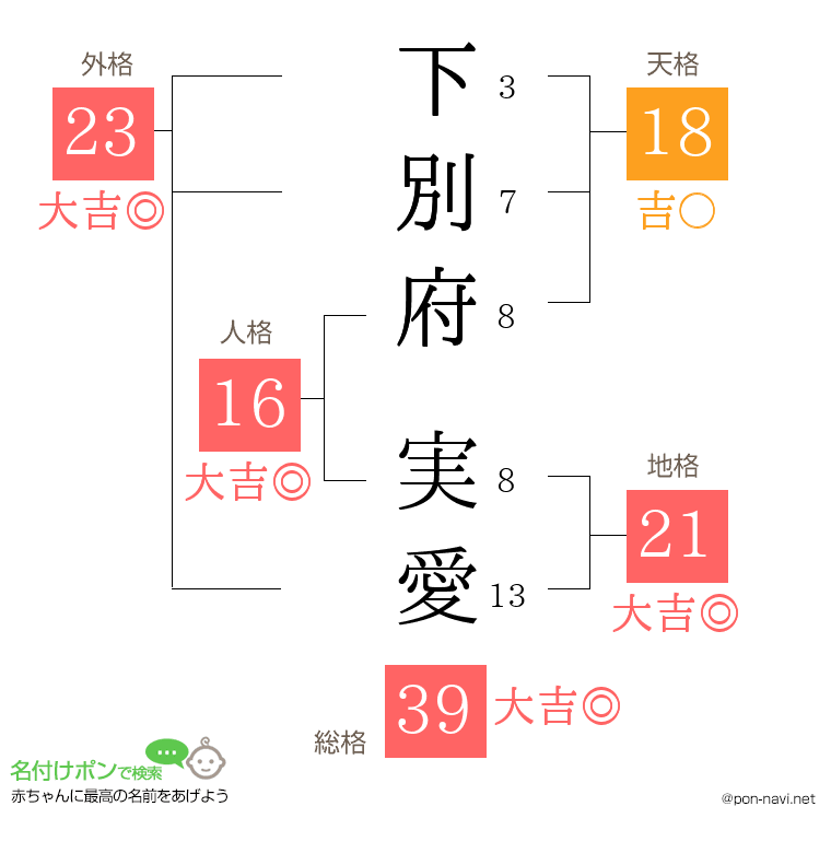 下別府 実愛さんの姓名判断結果