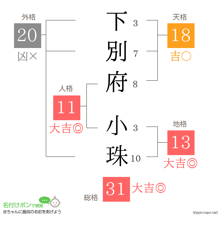 下別府 小珠さんの姓名判断結果