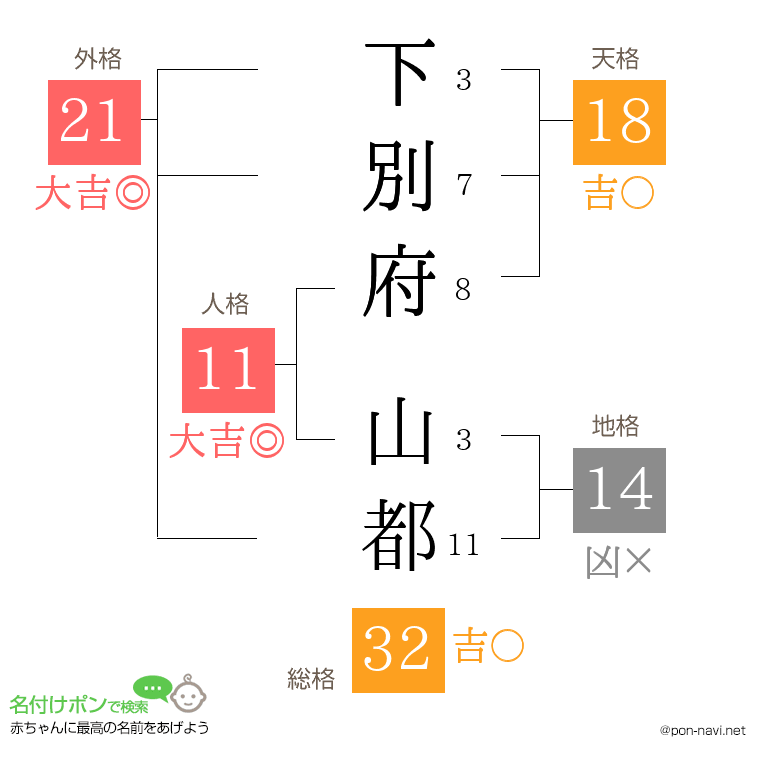 下別府 山都さんの姓名判断結果