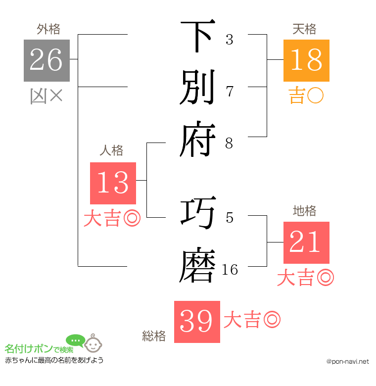 下別府 巧磨さんの姓名判断結果