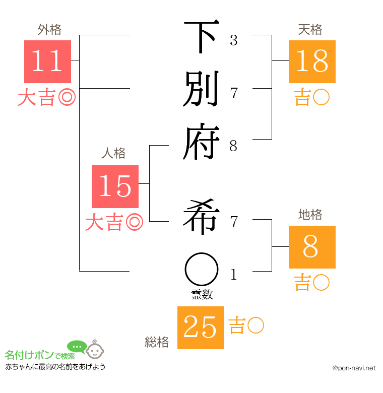 下別府 希さんの姓名判断結果