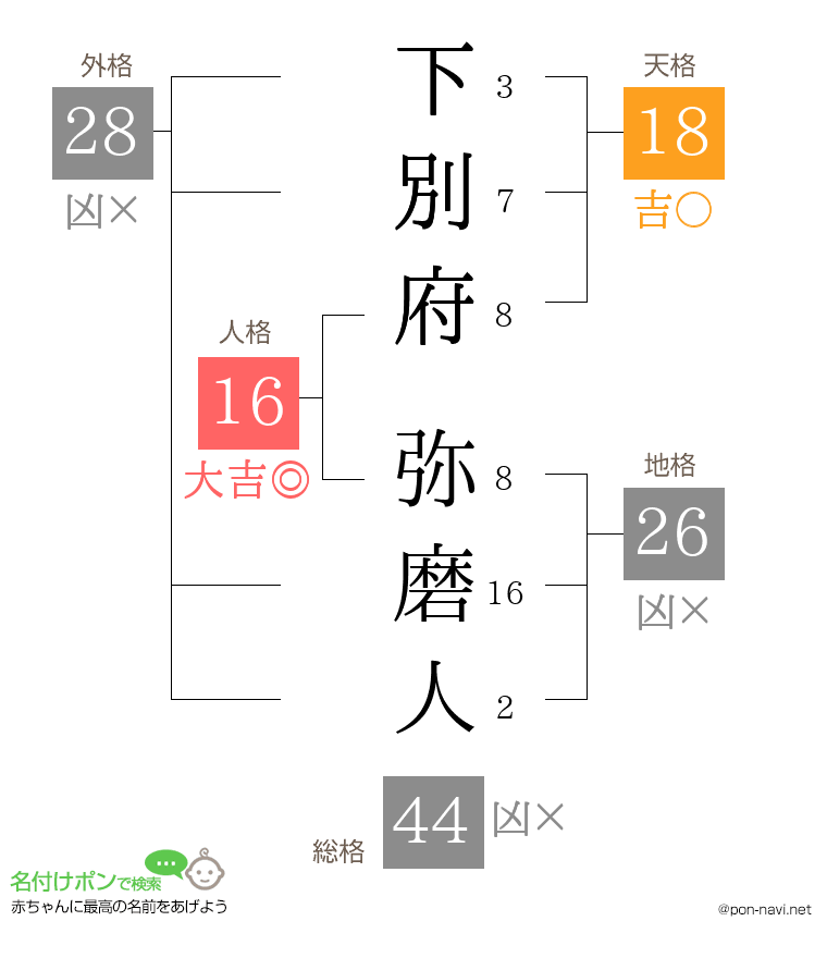下別府 弥磨人さんの姓名判断結果