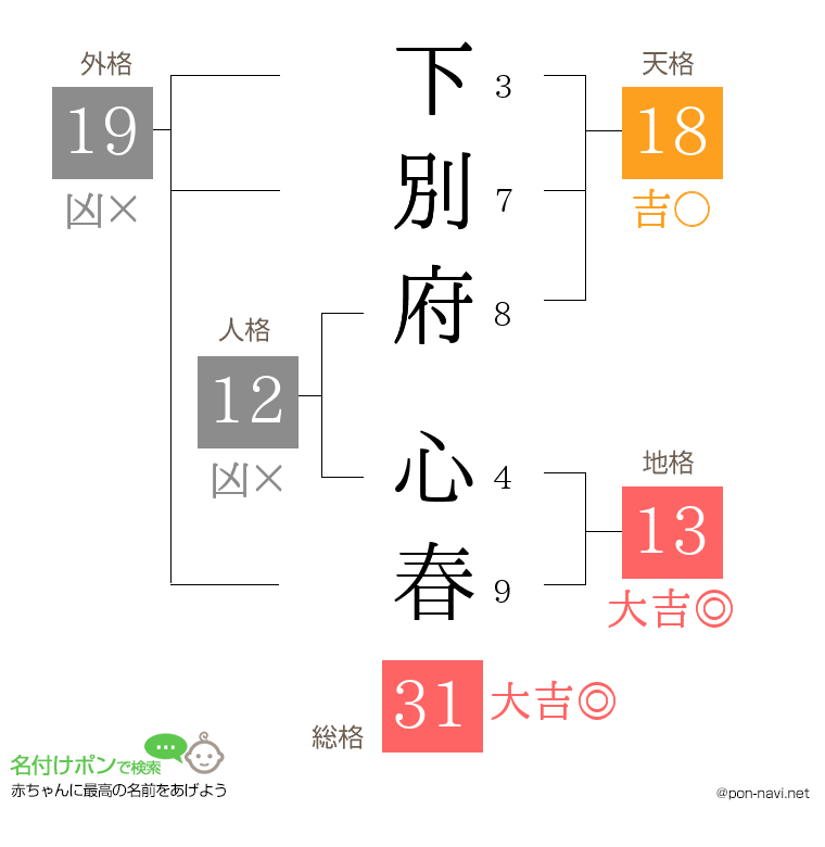 下別府 心春さんの姓名判断結果