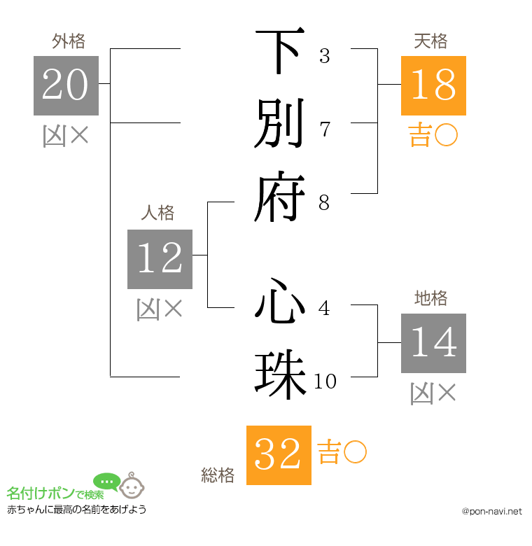 下別府 心珠さんの姓名判断結果