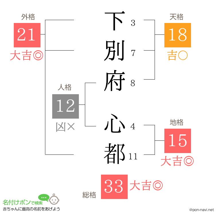 下別府 心都さんの姓名判断結果