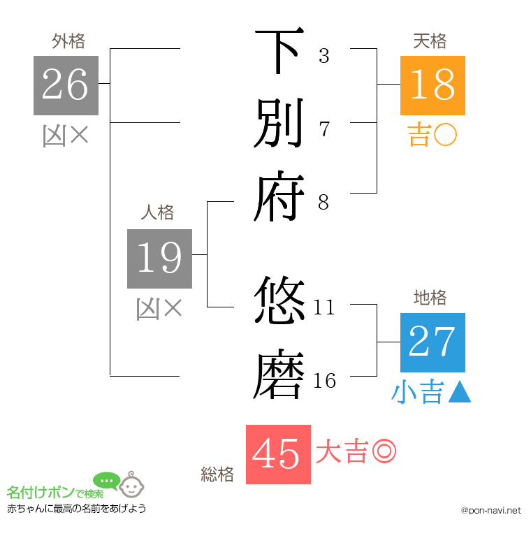 下別府 悠磨さんの姓名判断結果