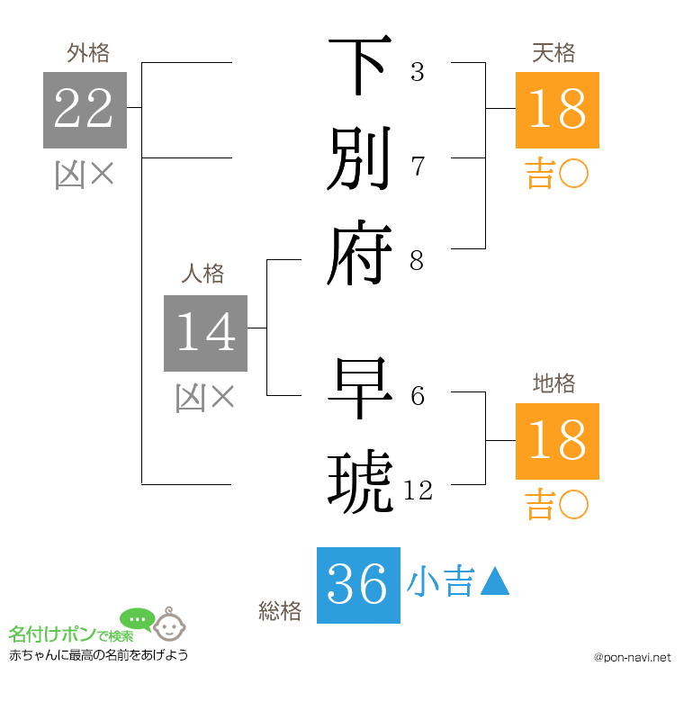 下別府 早琥さんの姓名判断結果