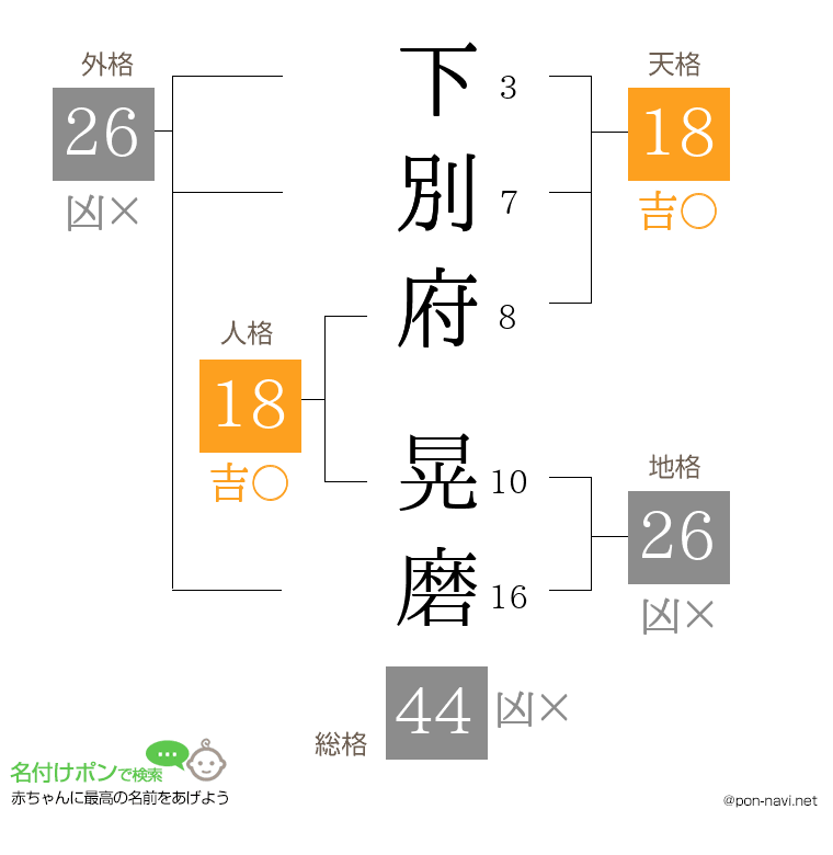 下別府 晃磨さんの姓名判断結果