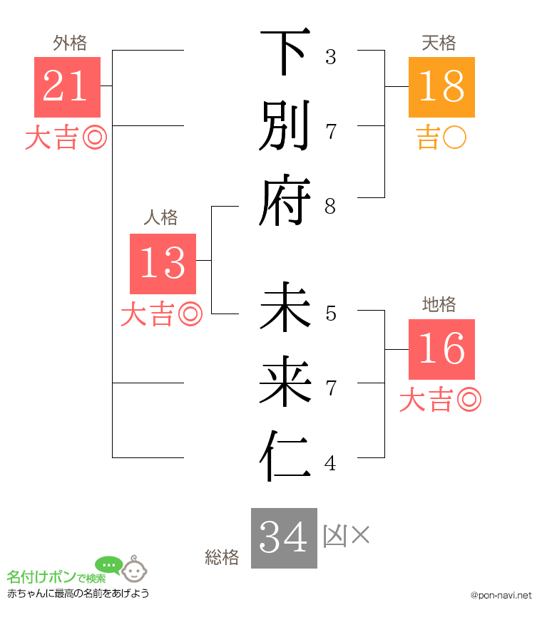 下別府 未来仁さんの姓名判断結果