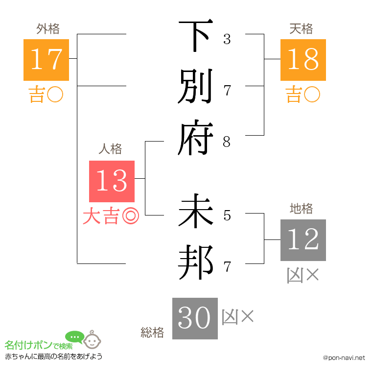 下別府 未邦さんの姓名判断結果