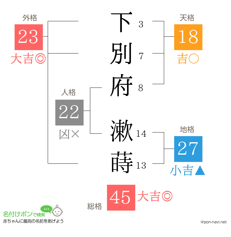 下別府 漱蒔さんの姓名判断結果