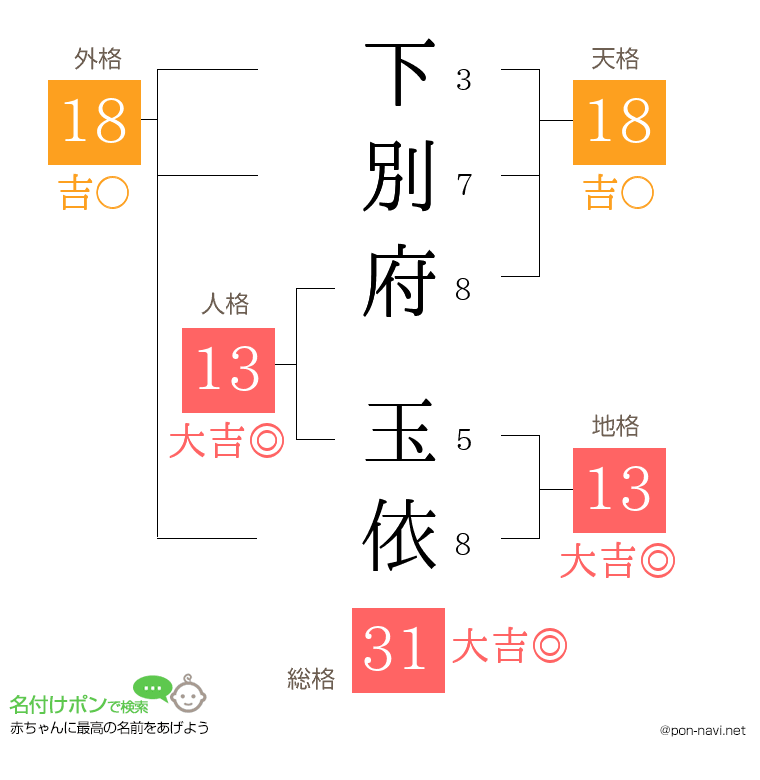 下別府 玉依さんの姓名判断結果