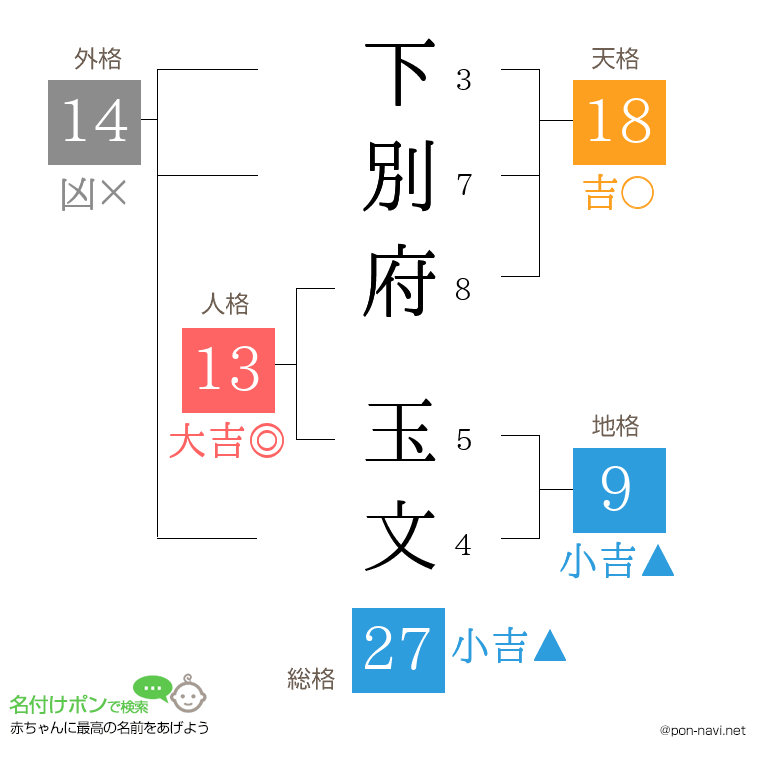 下別府 玉文さんの姓名判断結果