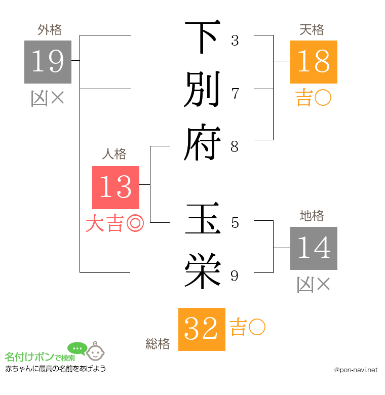 下別府 玉栄さんの姓名判断結果