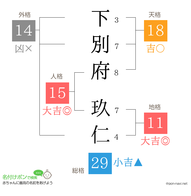 下別府 玖仁さんの姓名判断結果