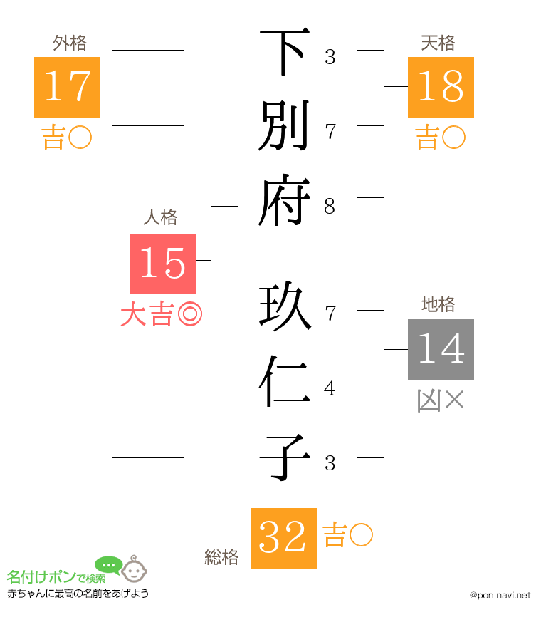 下別府 玖仁子さんの姓名判断結果