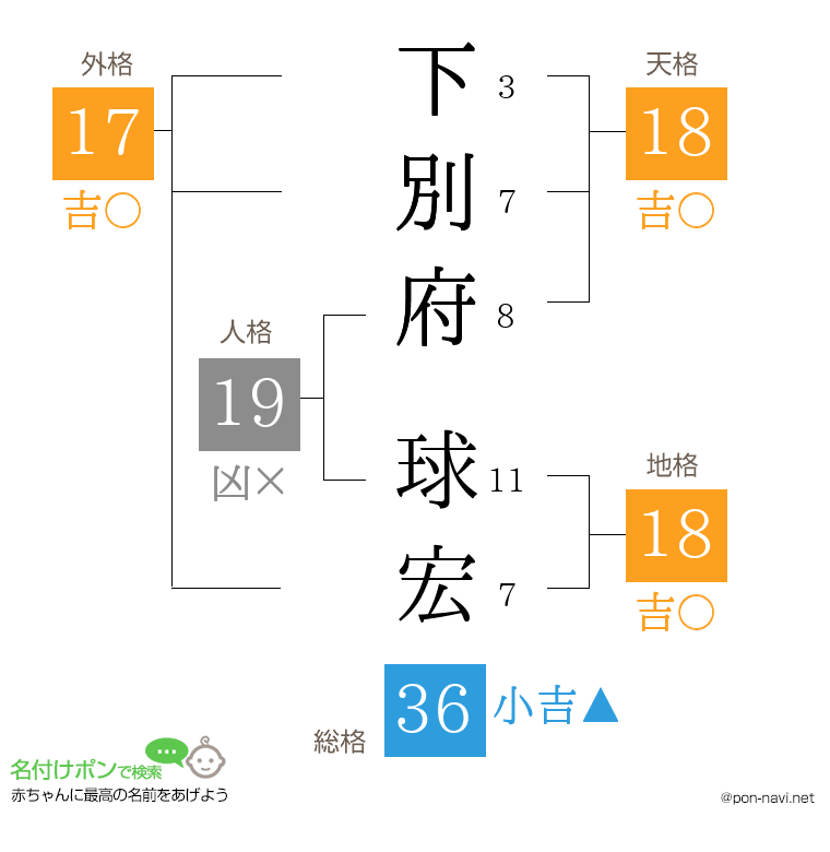 下別府 球宏さんの姓名判断結果