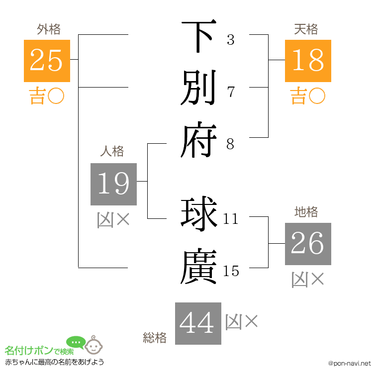 下別府 球廣さんの姓名判断結果