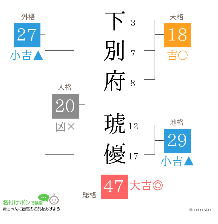 下別府 琥優さんの姓名判断結果