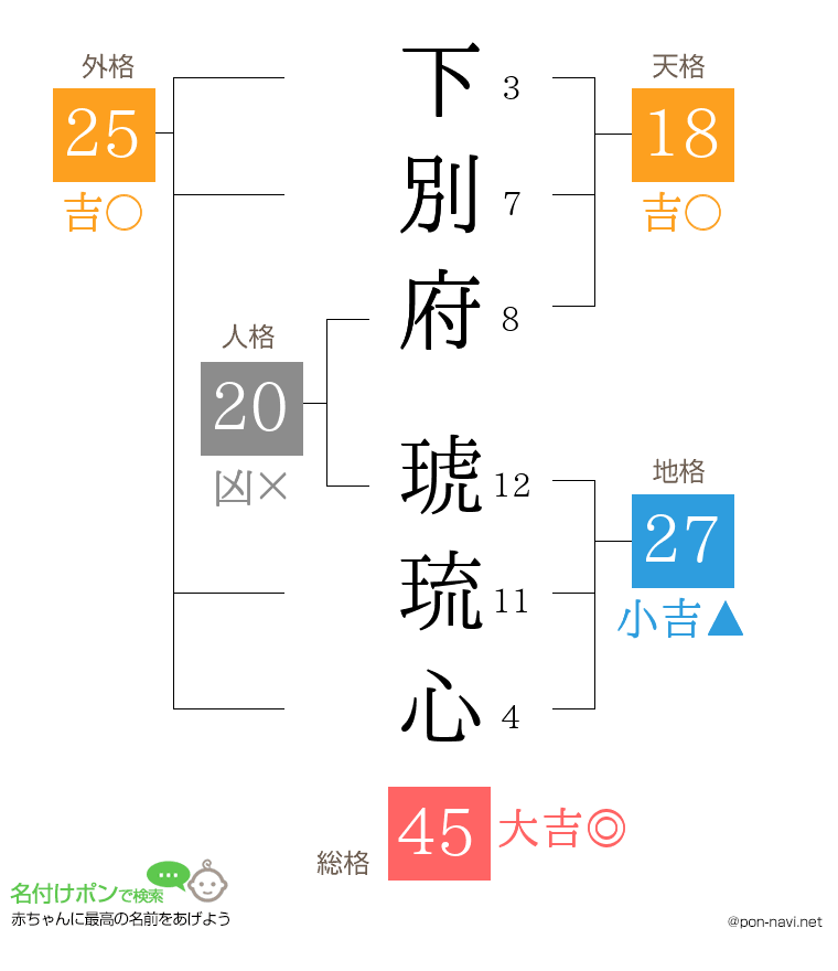 下別府 琥琉心さんの姓名判断結果