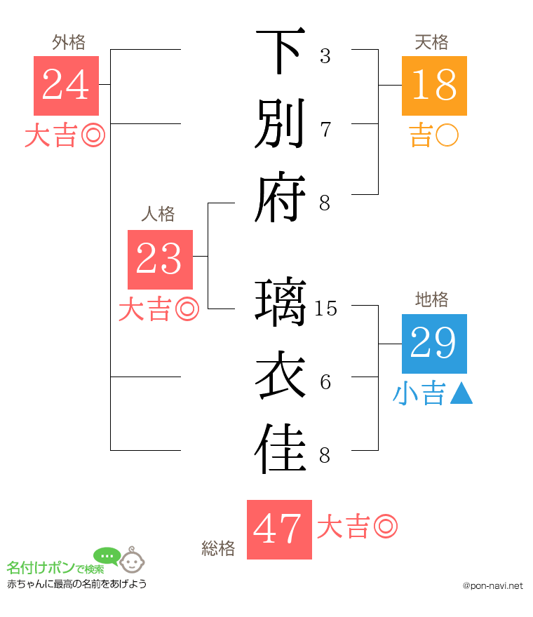 下別府 璃衣佳さんの姓名判断結果