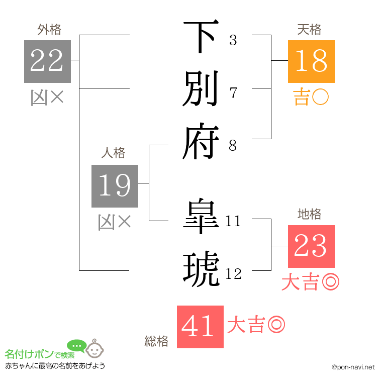 下別府 皐琥さんの姓名判断結果