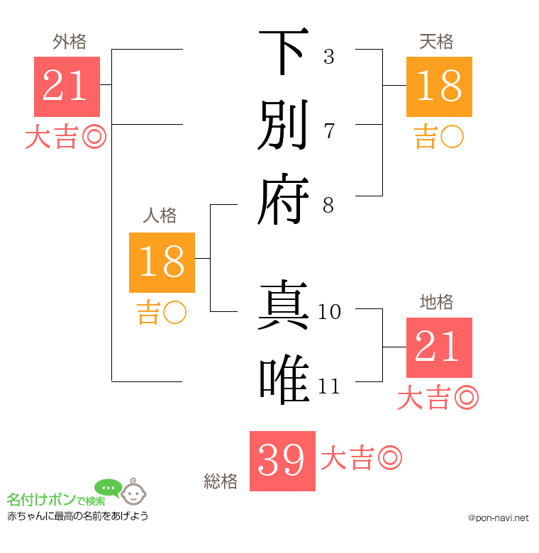 下別府 真唯さんの姓名判断結果