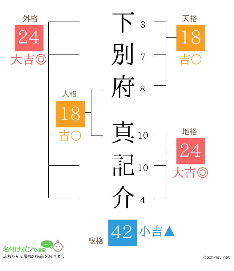 下別府 真記介さんの姓名判断結果