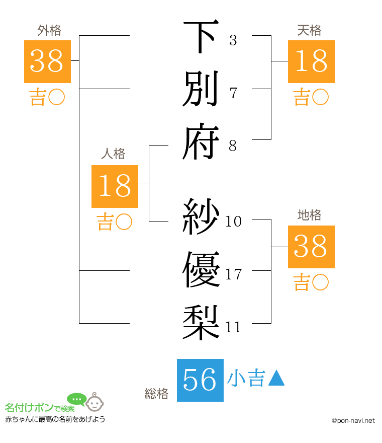 下別府 紗優梨さんの姓名判断結果