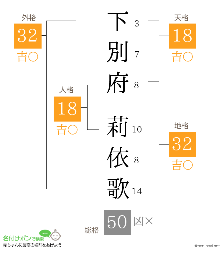下別府 莉依歌さんの姓名判断結果