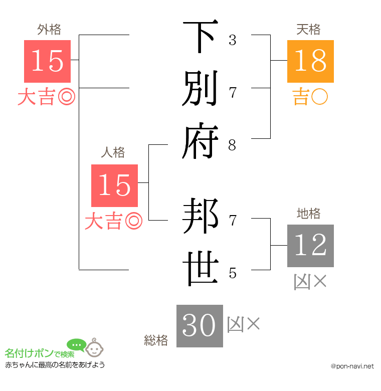 下別府 邦世さんの姓名判断結果