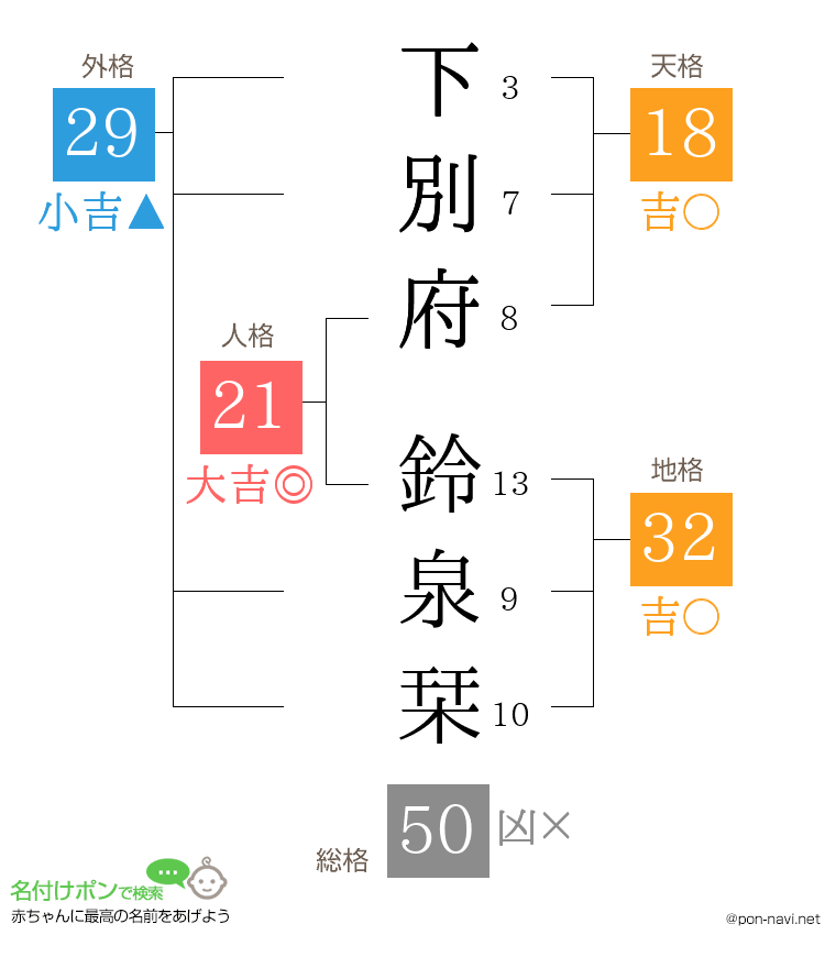 下別府 鈴泉栞さんの姓名判断結果
