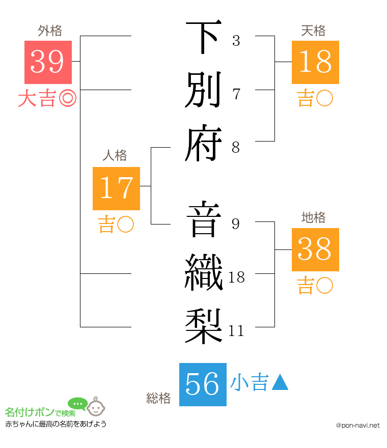 下別府 音織梨さんの姓名判断結果