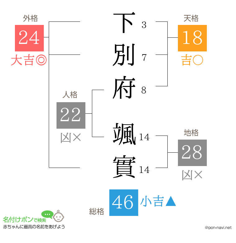 下別府 颯實さんの姓名判断結果