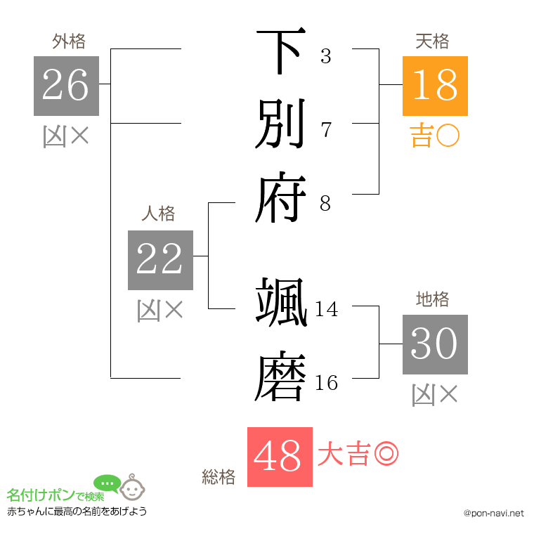 下別府 颯磨さんの姓名判断結果