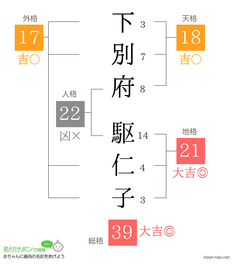 下別府 駆仁子さんの姓名判断結果