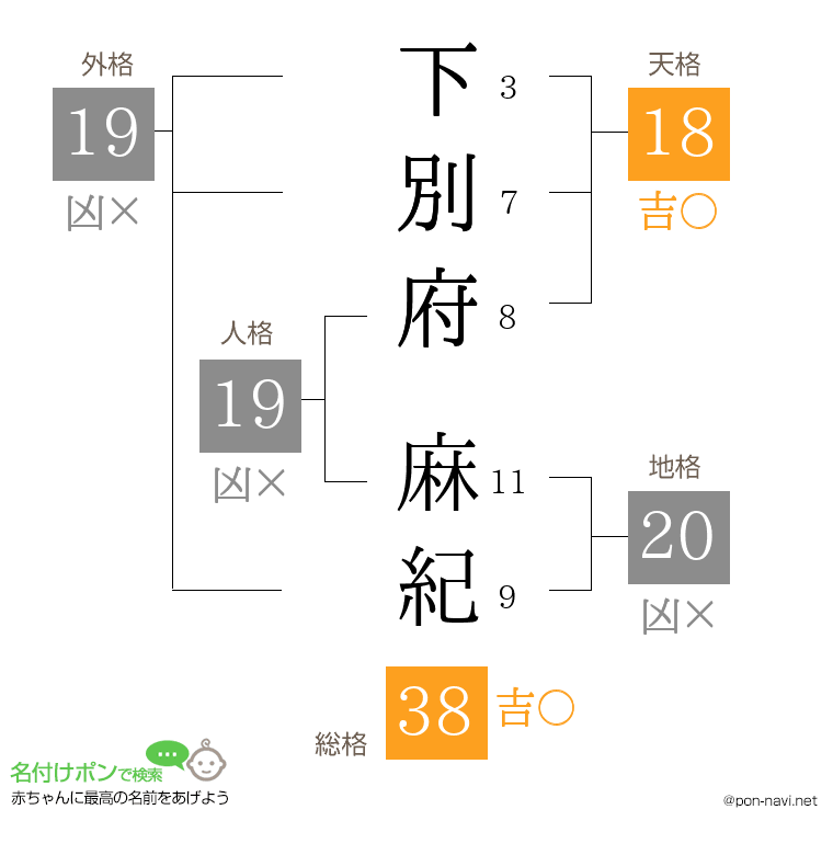 下別府 麻紀さんの姓名判断結果