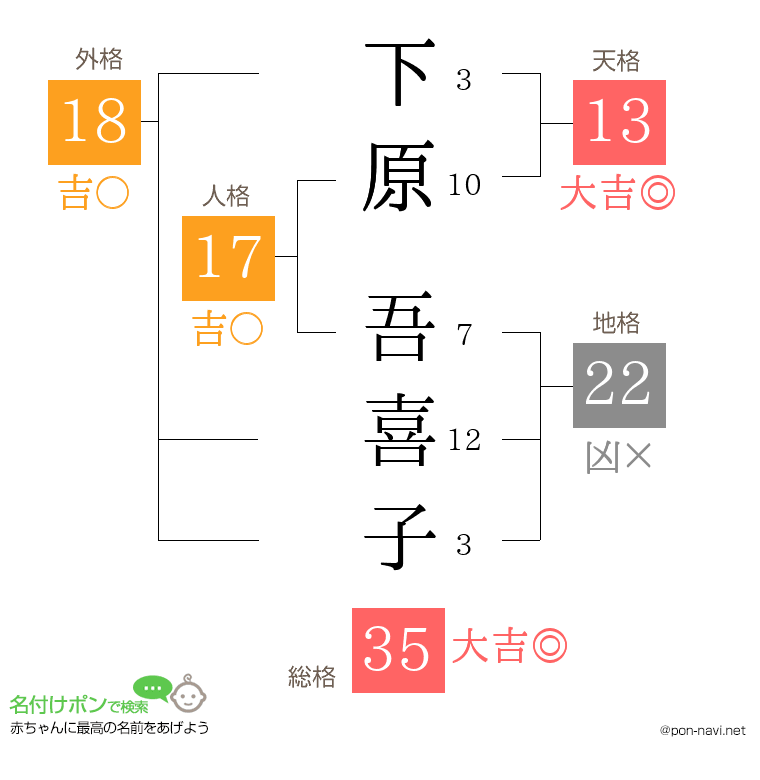 下原 吾喜子さんの姓名判断結果