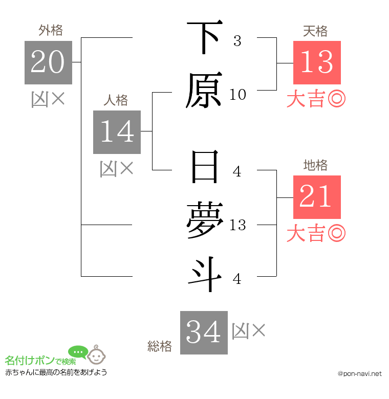 下原 日夢斗さんの姓名判断結果