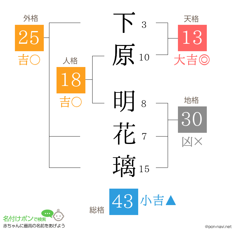 下原 明花璃さんの姓名判断結果