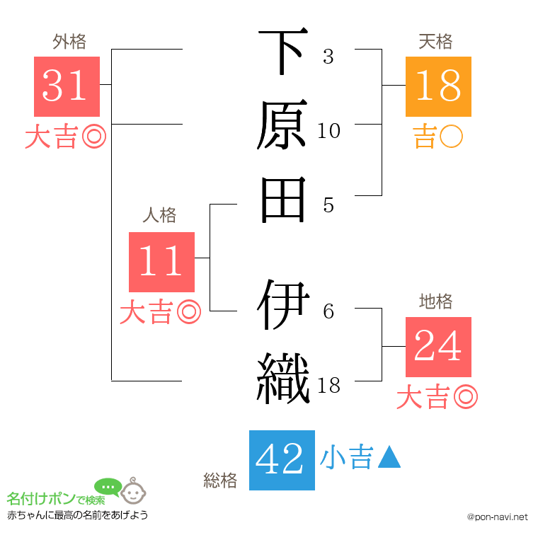 下原田 伊織さんの姓名判断結果