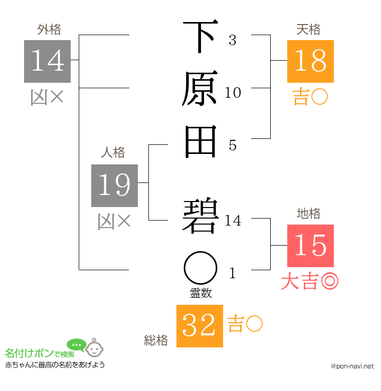 下原田 碧さんの姓名判断結果