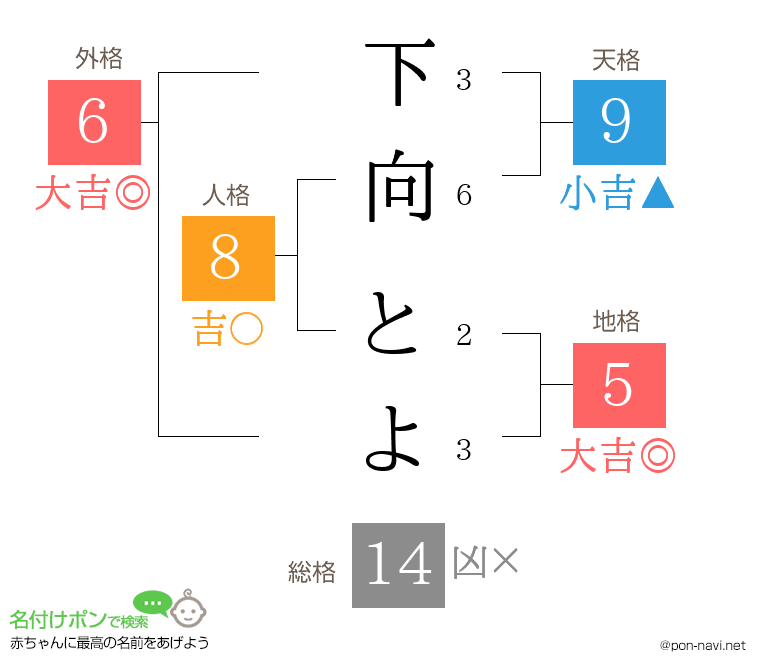 下向 とよさんの姓名判断結果